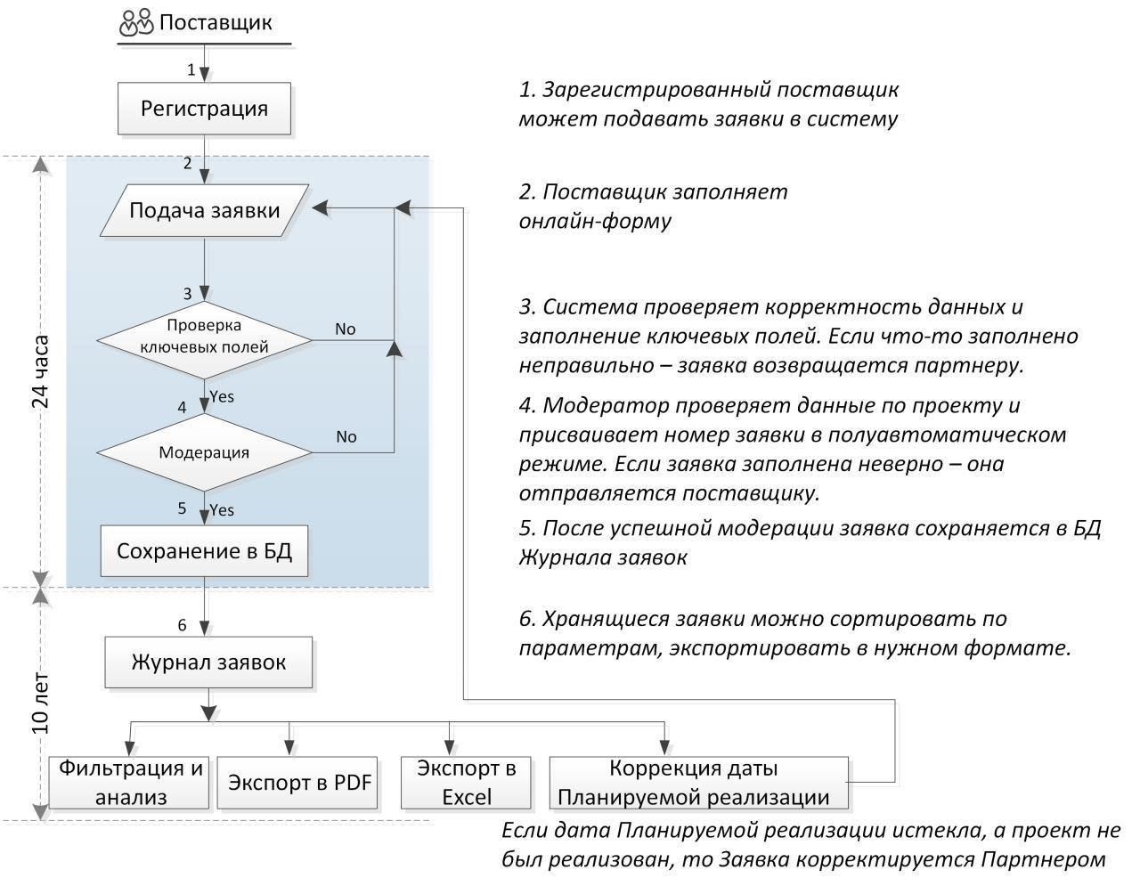 3. Процесс подачи заявки