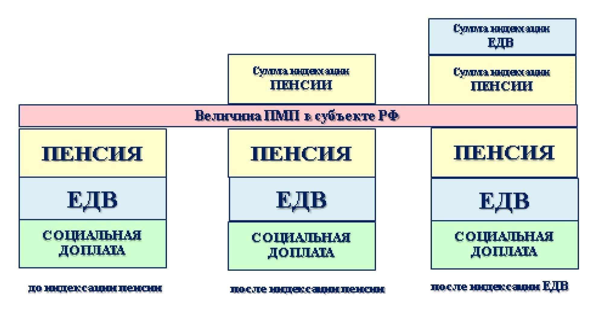 Что такое региональная надбавка для пенсионеров?
