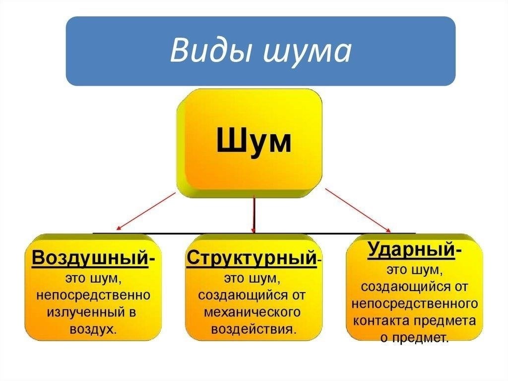 Определите источник шума