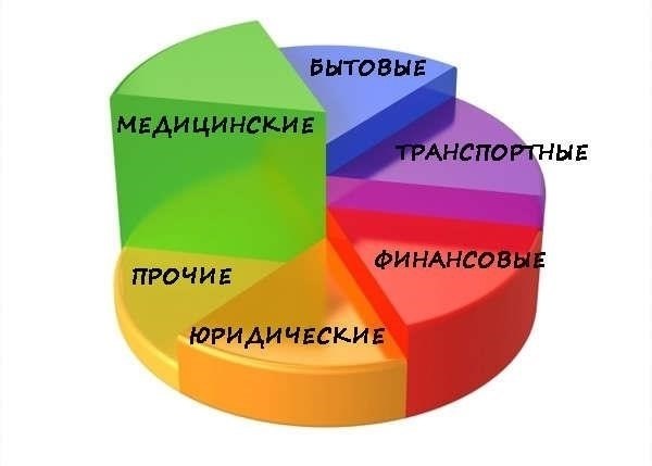 Основные услуги, предоставляемые организацией своим членам