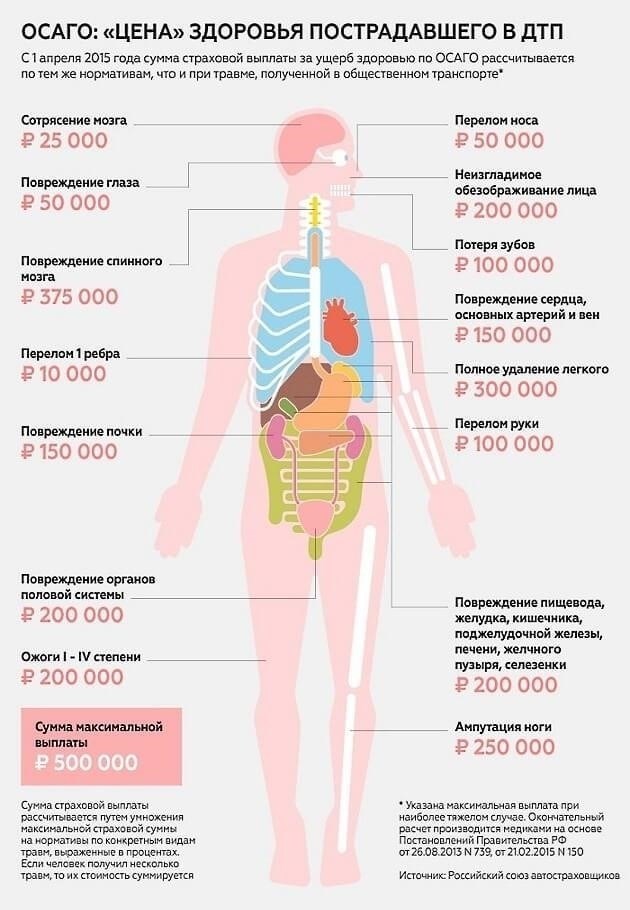 Понятие о возмещении вреда здоровью по ОСАГО