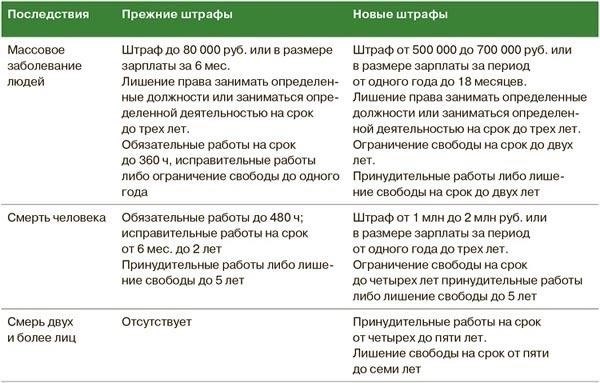 Административный арест за неоднократное нарушение санитарных норм
