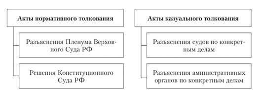 Анализ правовых интерпретаций суда