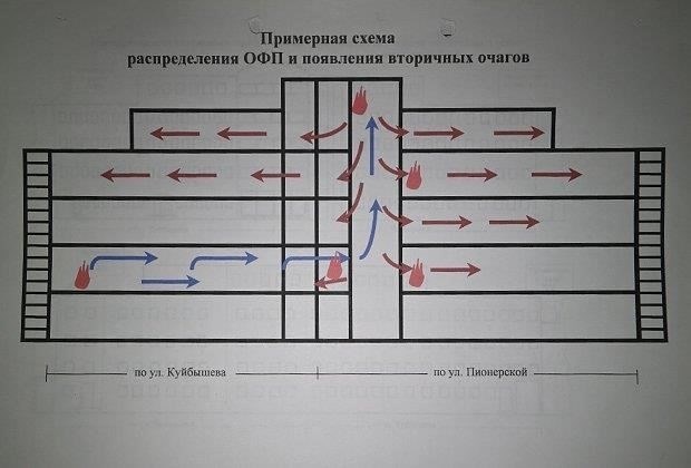 Анализ причин пожара в ГУВД