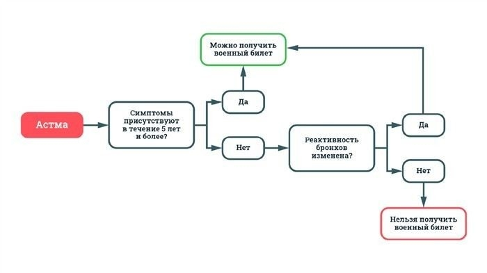 Какое лечение астмы допустимо во время службы в армии?