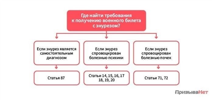 Как нейрогенный мочевой пузырь влияет на призыв в армию?