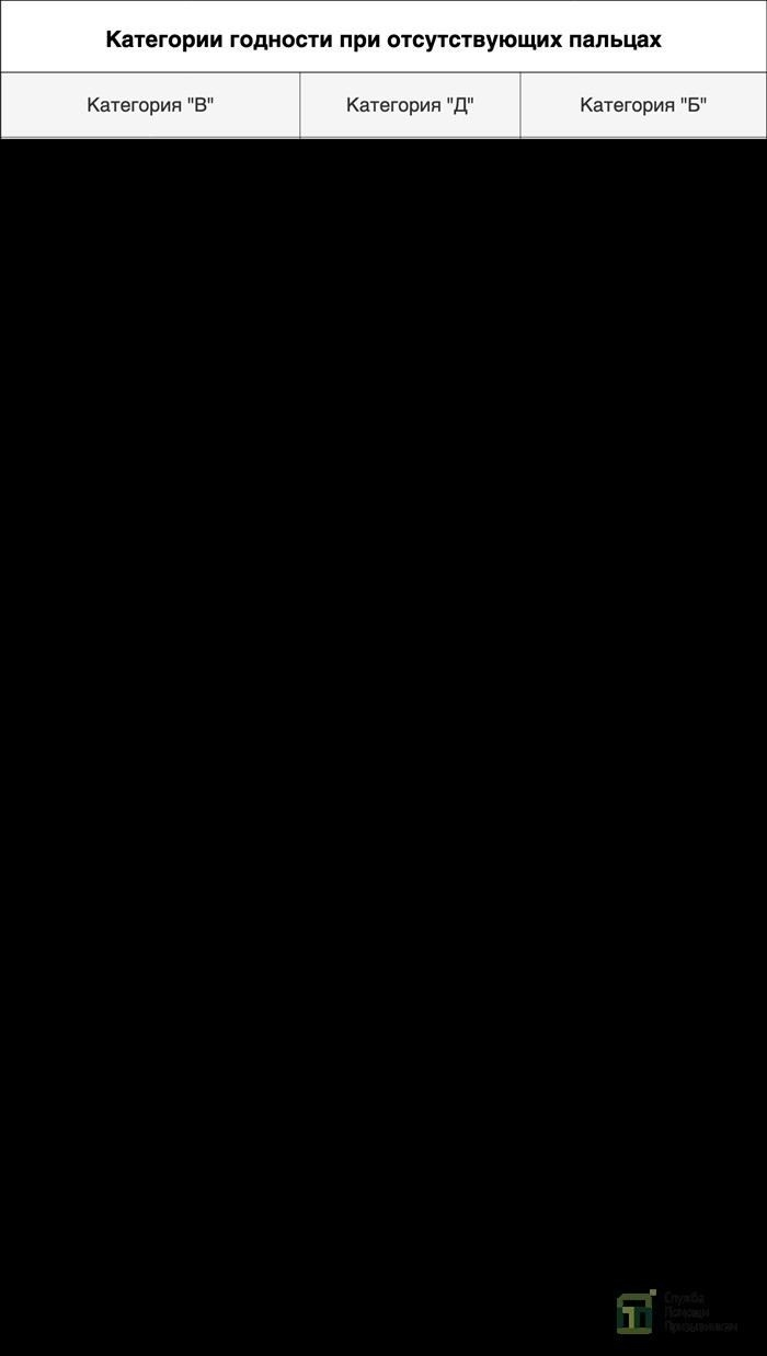 Медицинские категории и их значение для призывников с потерей пальца