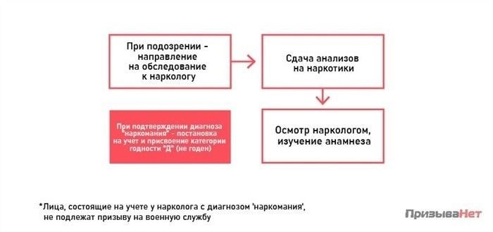 Как выявляют наркозависимость при призыве в армию