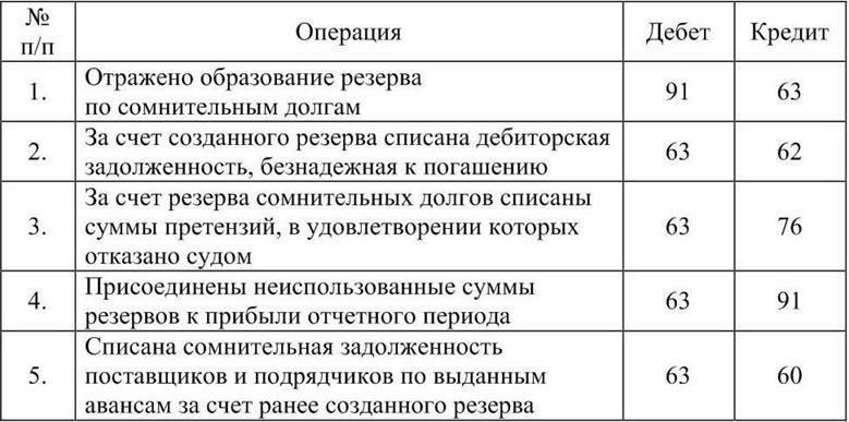 Бухгалтерские проводки для списания безнадежных долгов: Подробное руководство