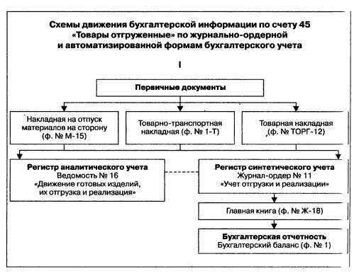 Бухгалтерские проводки в розничной торговле: Что нужно знать