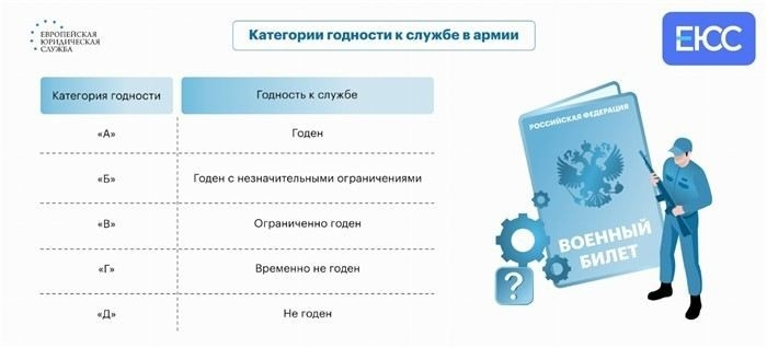 Основные медицинские показания для присвоения категории 