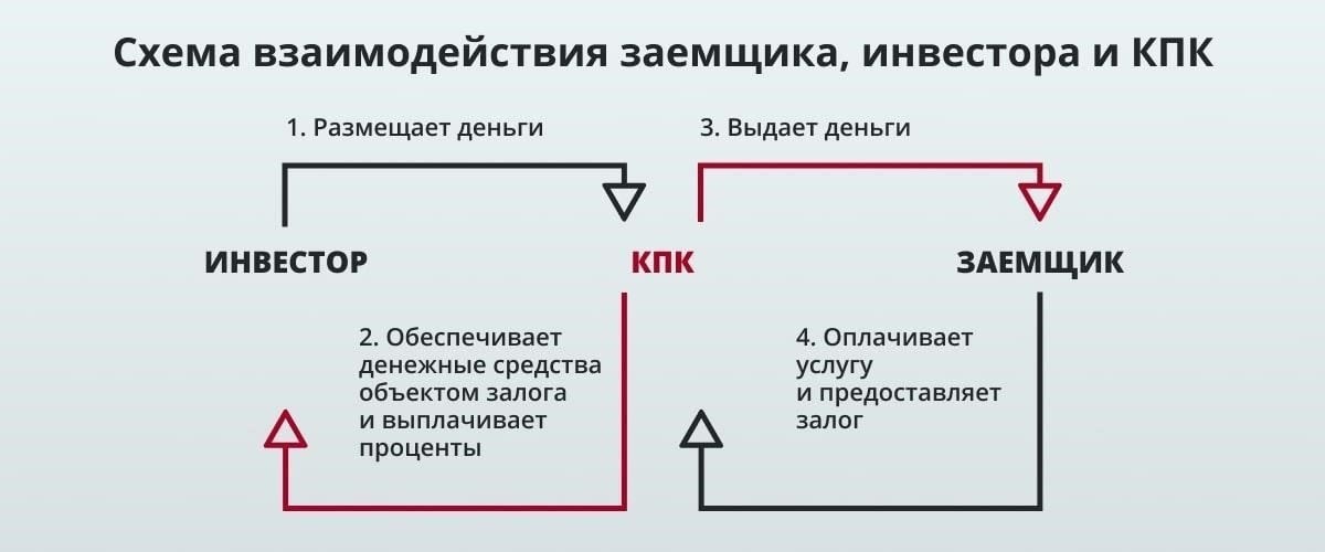 Что нужно знать о процентных ставках по кредитам под залог недвижимости от частных инвесторов в Москве