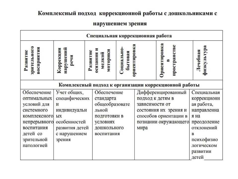 Для тех, кто имеет проблемы со зрением, предусмотрены специальные программы и поддержка, позволяющие адаптироваться к слабому зрению во время обучения.