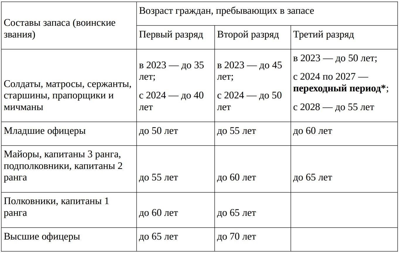 Если человек снимается с воинского учета по состоянию здоровья, это означает, что он больше не обязан выполнять воинские обязанности. Снятие происходит на основании оценки его физического или психического состояния, которое признается несовместимым с выполнением воинских обязанностей. Таких людей обычно классифицируют как непригодных к службе, и это решение фиксируется в системе федеральных ведомств.