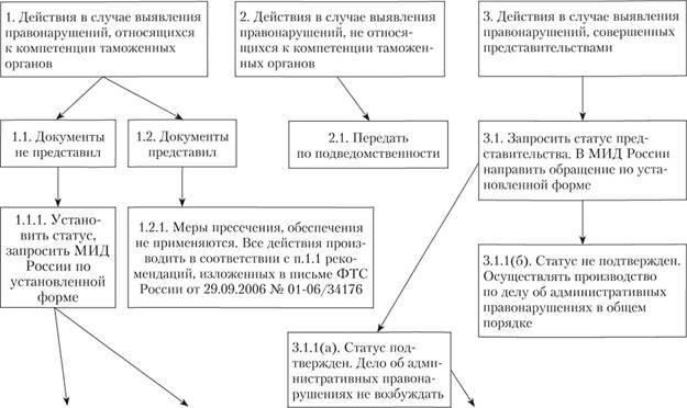 Этапы возбуждения дела об административном правонарушении