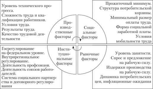 Факторы, влияющие на размер оплаты труда прокурора в России