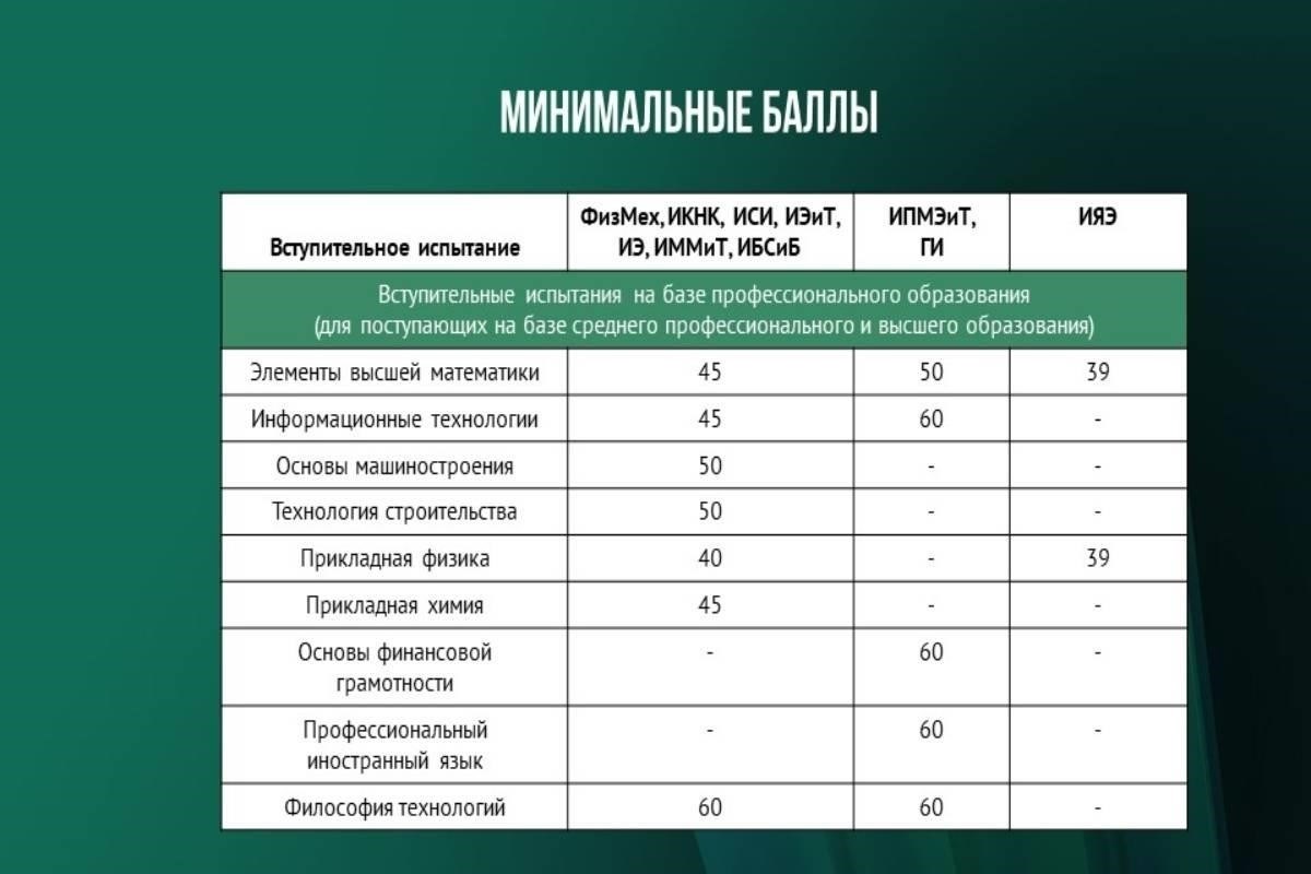 Факультет городского планирования ВГУТУ: Распределение вступительных баллов