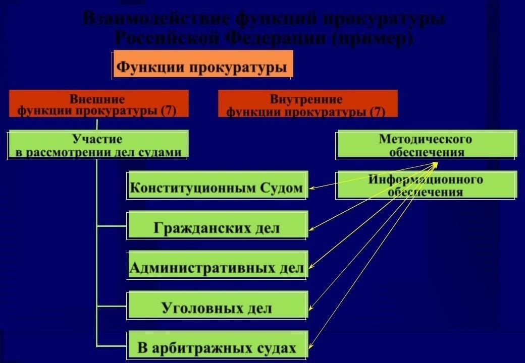 Функции прокурора