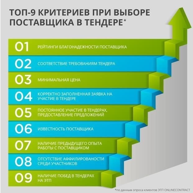 Где проводятся тендеры и как выбираются победители