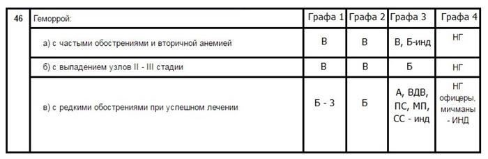 Военная служба и лечение геморроя: Что нужно знать