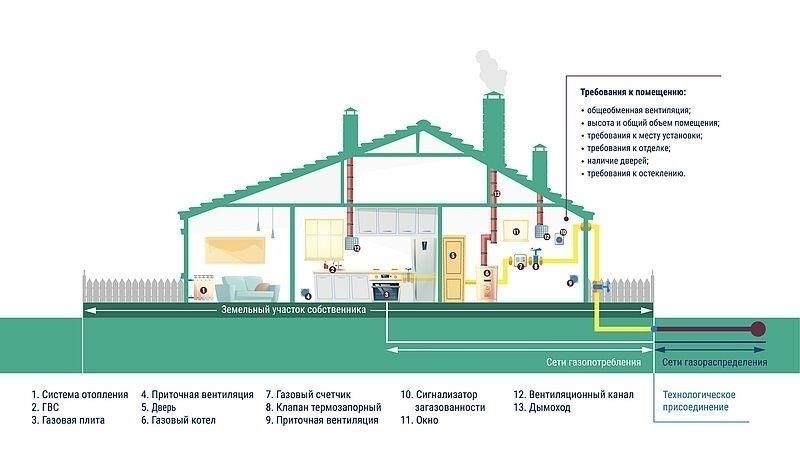 Государственные программы по подключению домов к газоснабжению