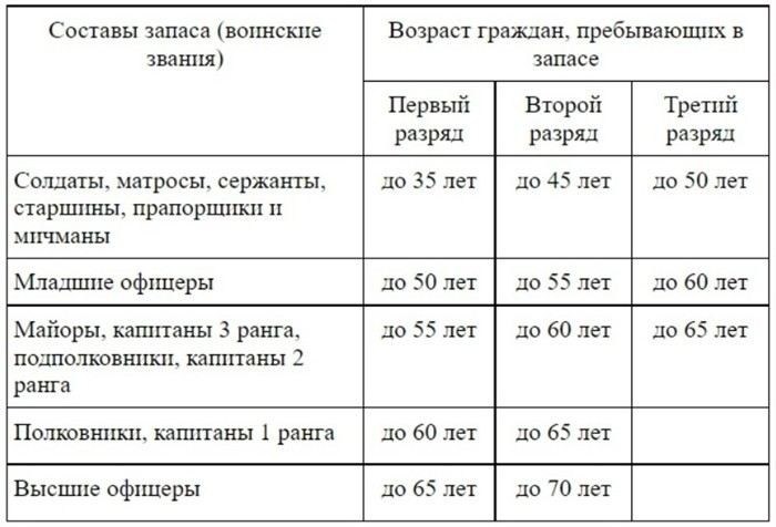 Деление граждан в запасе на три разряда: что это и зачем нужно?