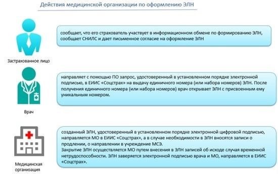 Как закрыть электронный листок нетрудоспособности для умершего пациента