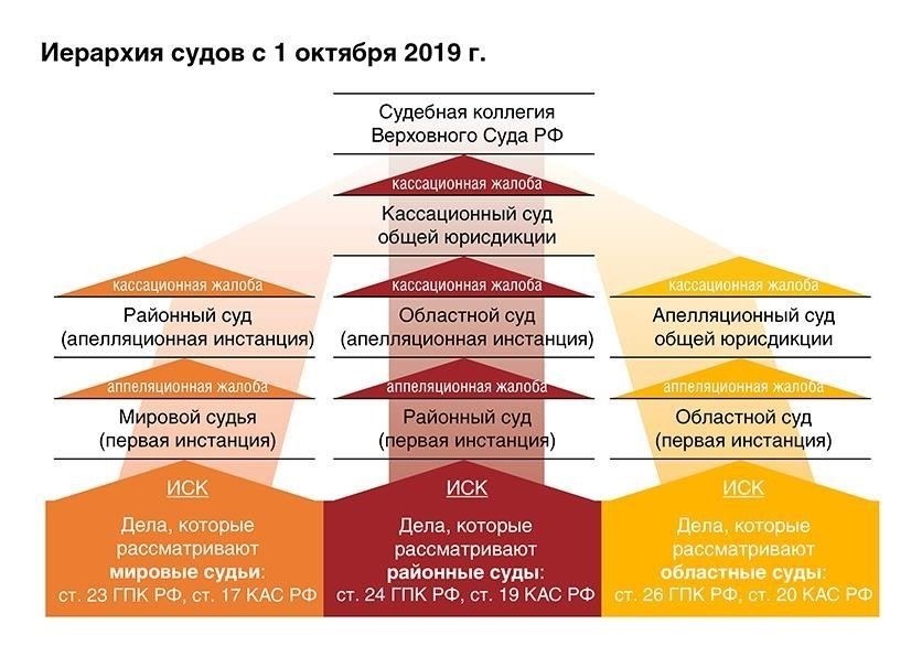 Исключения из общего правила юрисдикции региональных судов