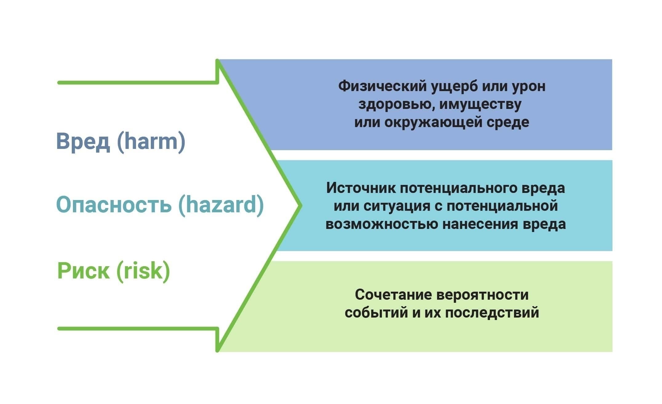 Юридическое определение опасных источников и связанных с ними рисков