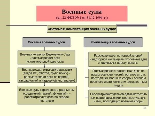 Юрисдикция и полномочия военных прокуроров