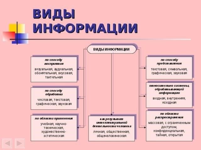 К основным видам секретной информации относятся:
