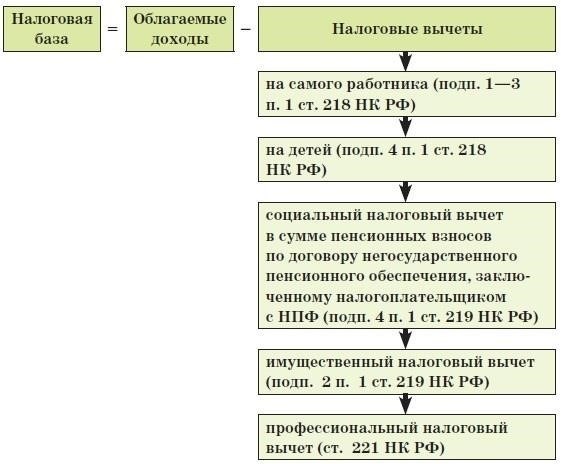 Как исправить ошибки в предоставлении налоговых вычетов на образование и медицинские расходы