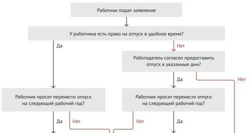 Как накапливается отпуск за выслугу лет с течением времени