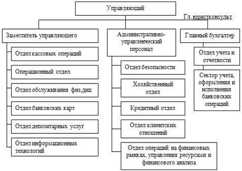 Как осуществляется управление Газпромбанком: Ключевые руководители и структура руководства