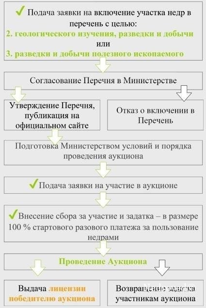 Как подготовиться к успешной подаче заявки на продление лицензии на недропользование