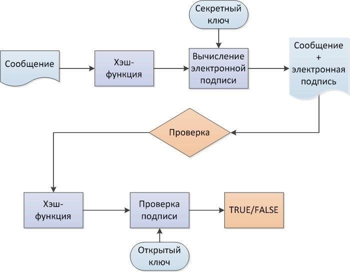 Как работает проверка
