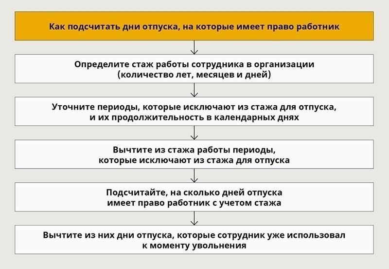 Как ваши планы на отпуск влияют на сроки увольнения