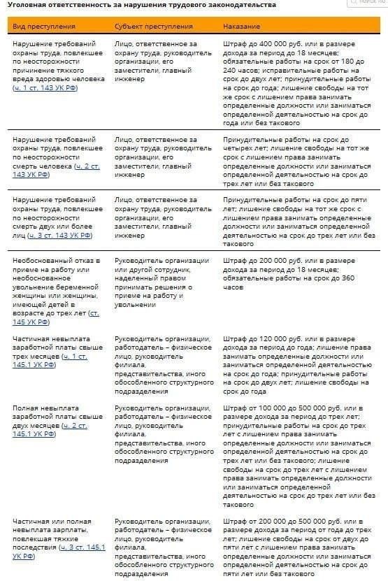 Каковы сроки устранения нарушений трудового законодательства?