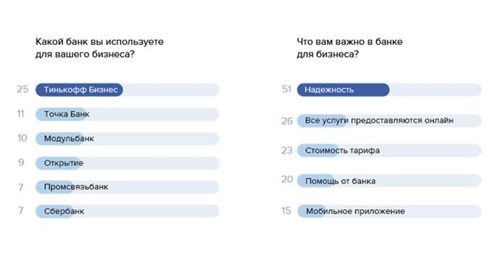 Где лучше всего открывать бизнес-счет индивидуальным предпринимателям?