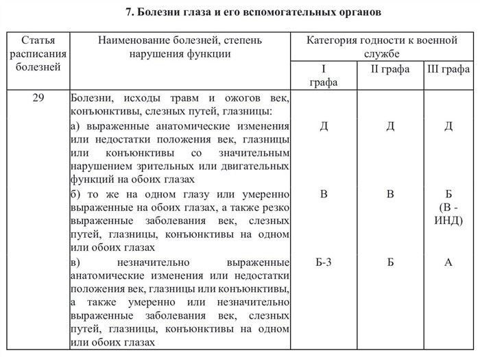Категории годности к военной службе и их определение
