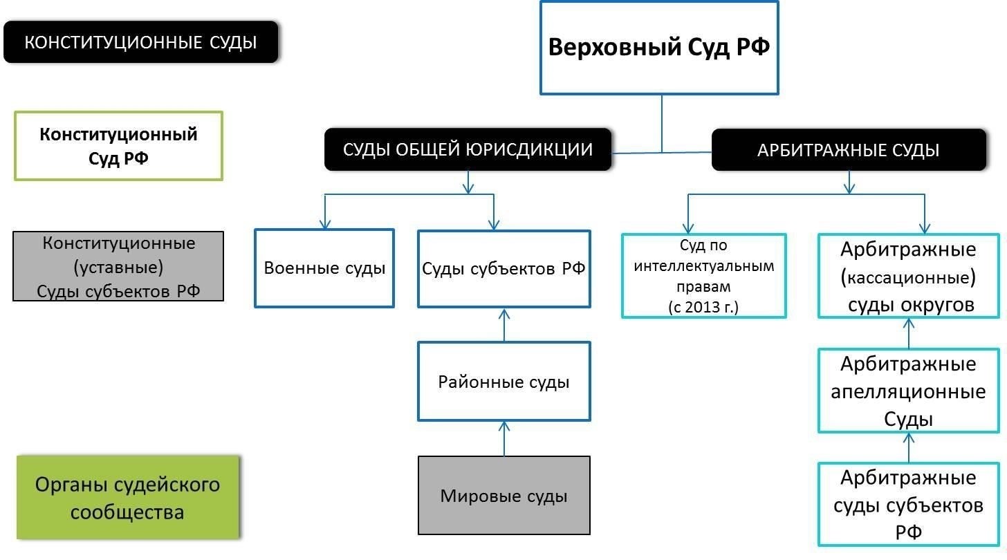 Категории уголовных дел, подсудных региональным судам