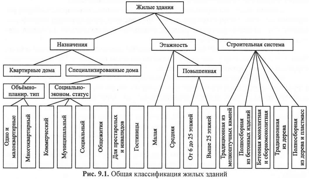 Классификация многоквартирных домов: Структурные и функциональные различия