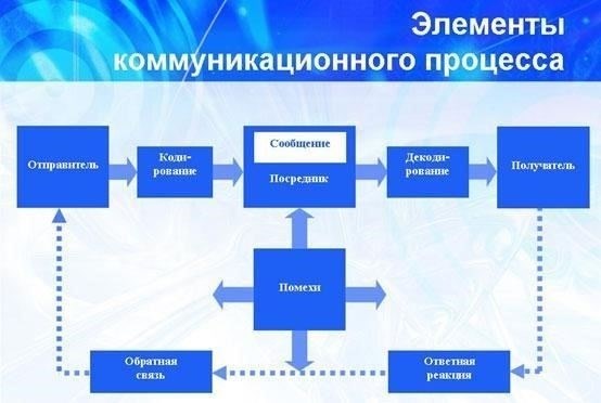 Ключевые элементы эффективной коммуникации