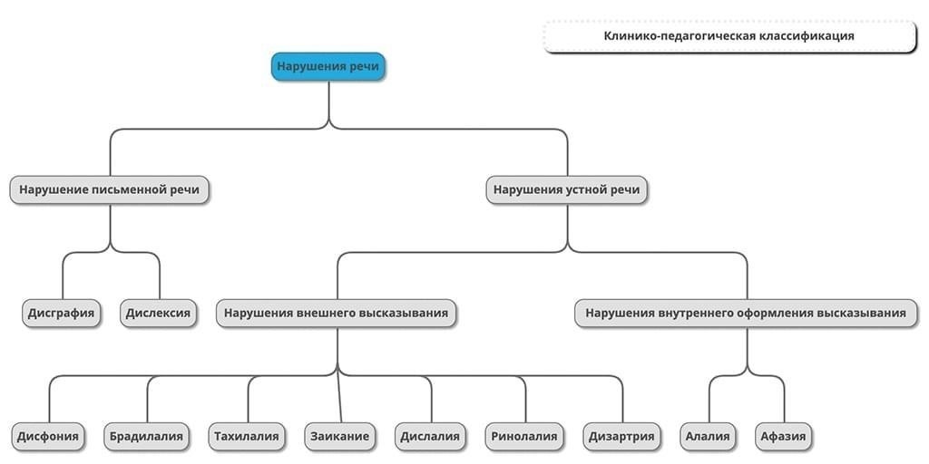 Ключевые критерии для определения нарушений
