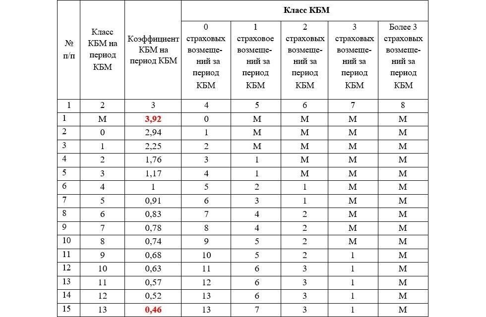 Когда увеличивается КБМ и почему?