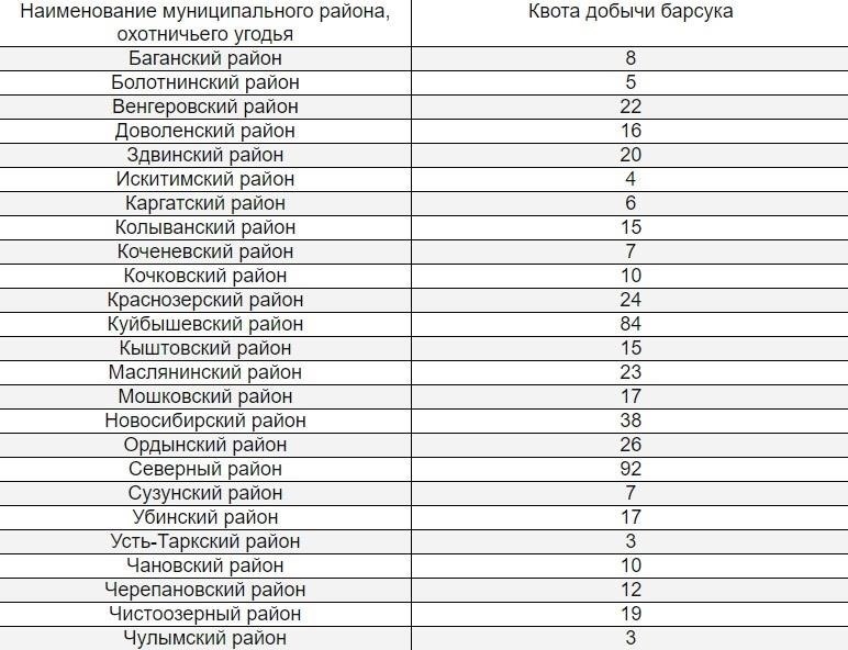 Критерии получения лицензии на охоту в Новосибирской области