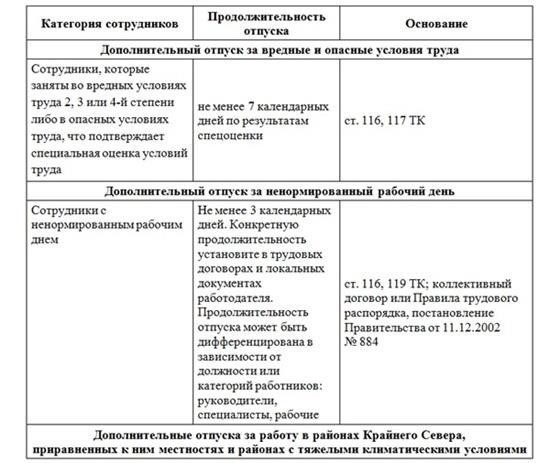 Критерии права на дополнительный отпуск в соответствии с Указом