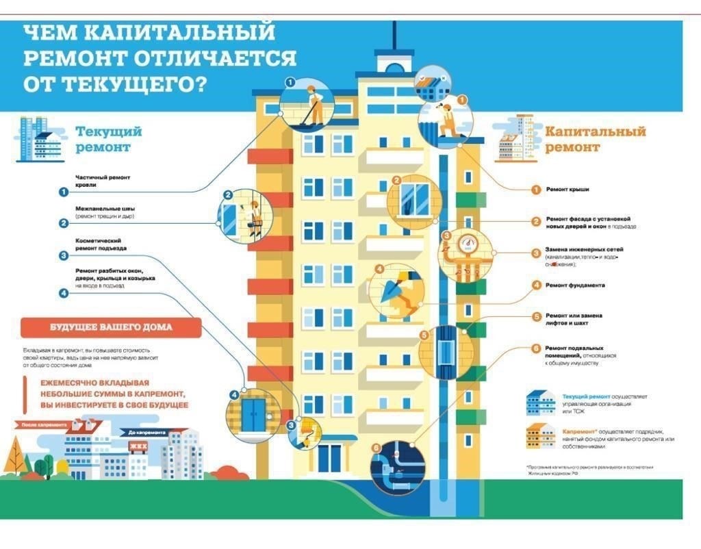 Кто контролирует процесс капитального ремонта в многоквартирных домах?