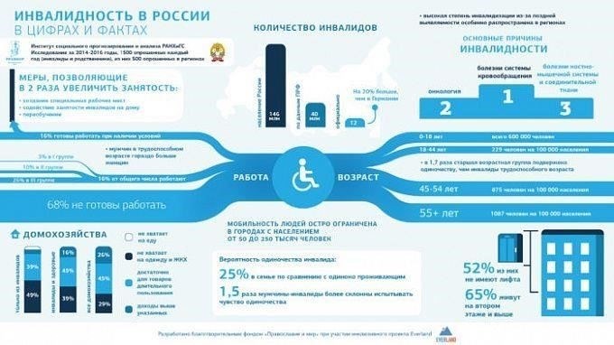 Любые значительные нарушения или инвалидность, которые могут помешать службе или потребовать специальных условий во время обучения или операций.