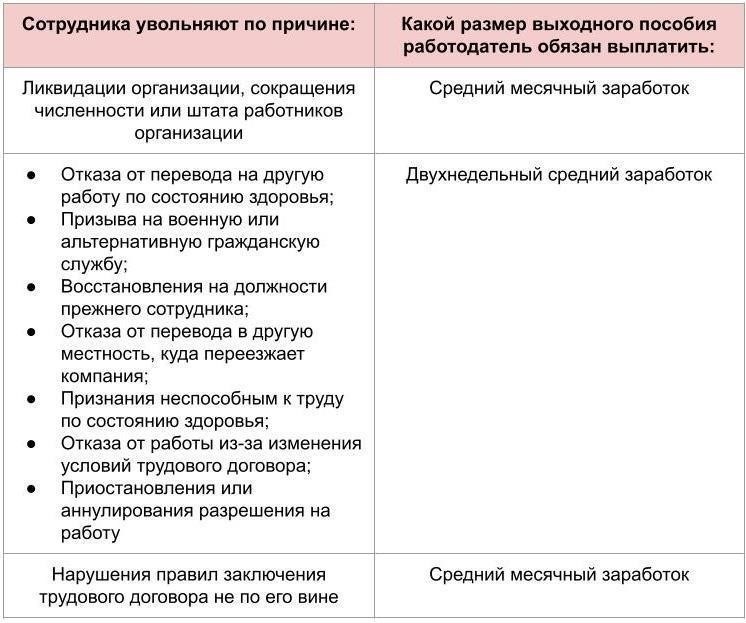 Метод расчета выходного пособия: Что изменилось?